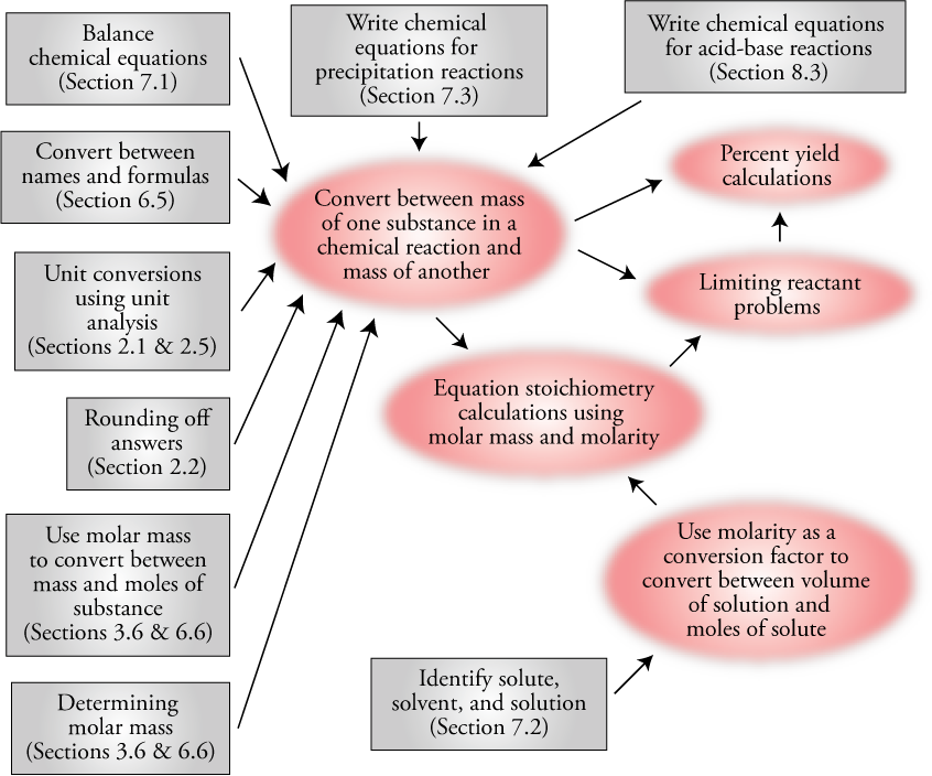 Image of the concept map for Chapter 10