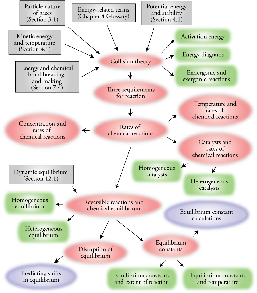 Image of the concept map for Chapter 14