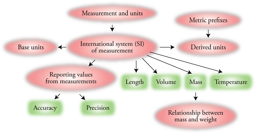 Image of the Concept map for Chapter 1