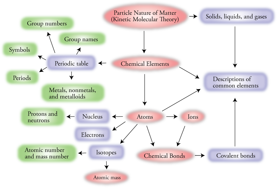 Image of the concept map for Chapter3