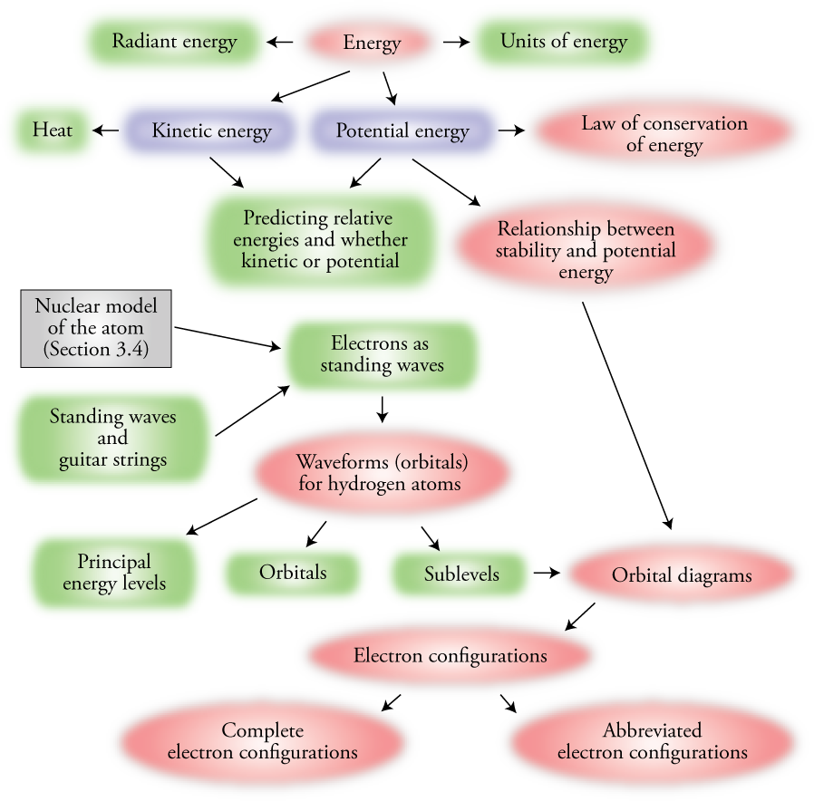 Image of the concept map for Chapter 4