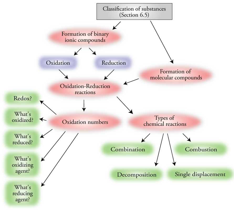 Image of the concept map for Chapter 9