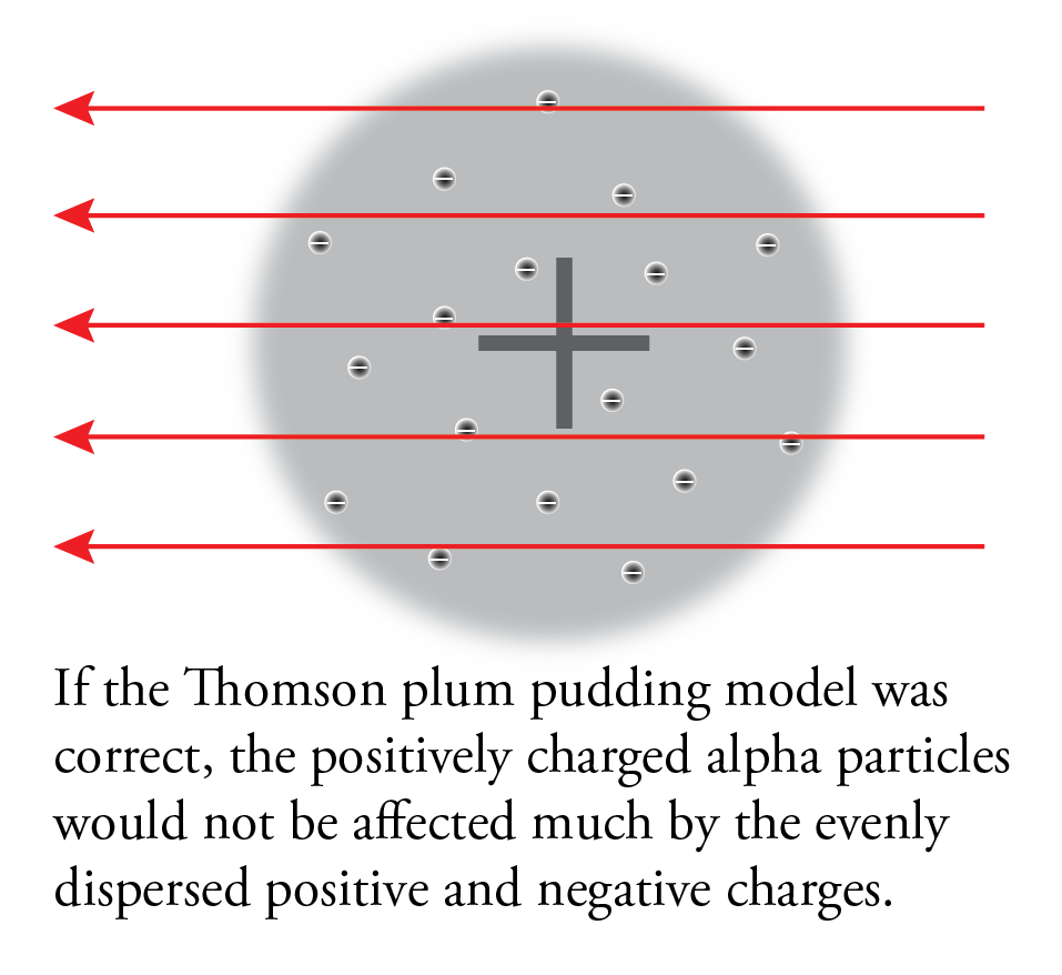 An image of the expected results for the gold foil experiment if the plum pudding model was correct