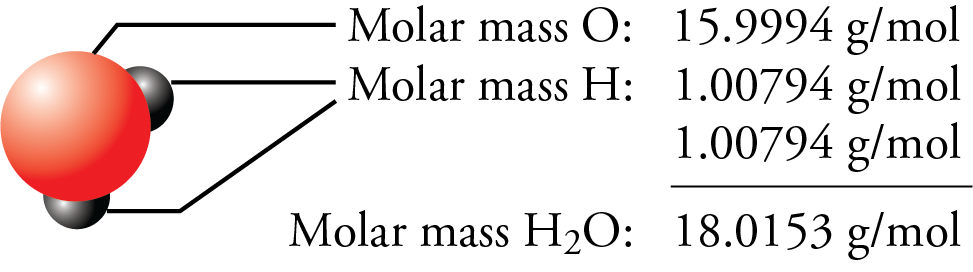 Image showing the way that the molar mass of water is determined, adding two times the atomic mass of hydrogen to the atomic mass of oxygen to get 18.0153 grams per mole