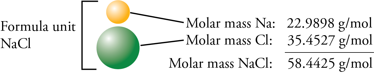 Image showing the way that the molar mass of sodium chloride is determined, adding the atomic mass of sodium to the atomic mass of chlorine to get 58.4425 grams per mole