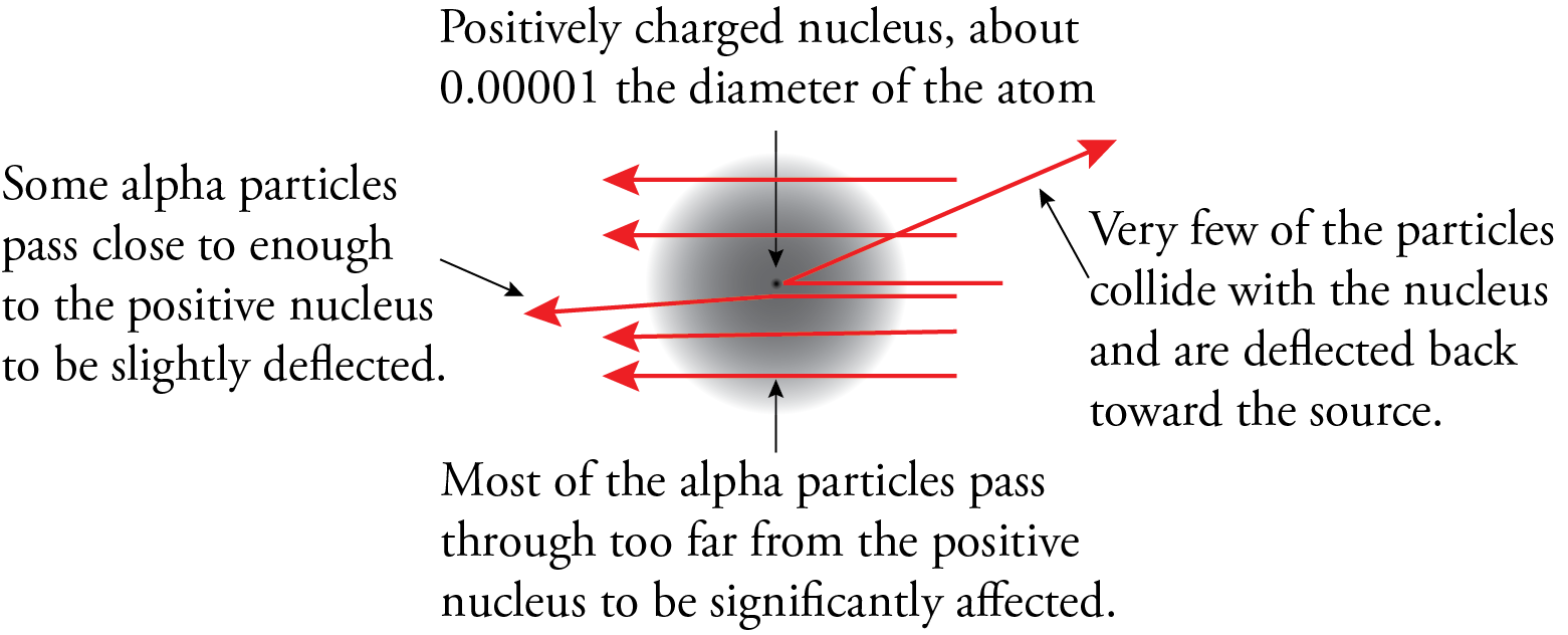 Image of the actual results of the gold foil experiment