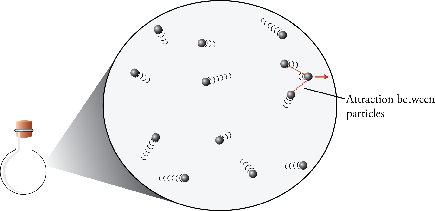 Image showing the particle nature of gases. The image shows that for real gases, before particles hit the walls of their container, they are pulled back toward the center of the container, diminishing the force of the collisions with the walls.