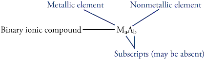 Image showing that you can recognize a formula as representing a binary ionic compound if the formula contains a symbol for a metal and a symbol for a nonmetal