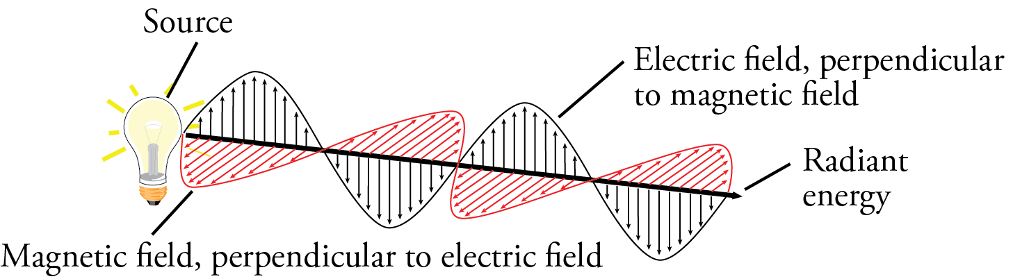 An image of an electromagnetic wave