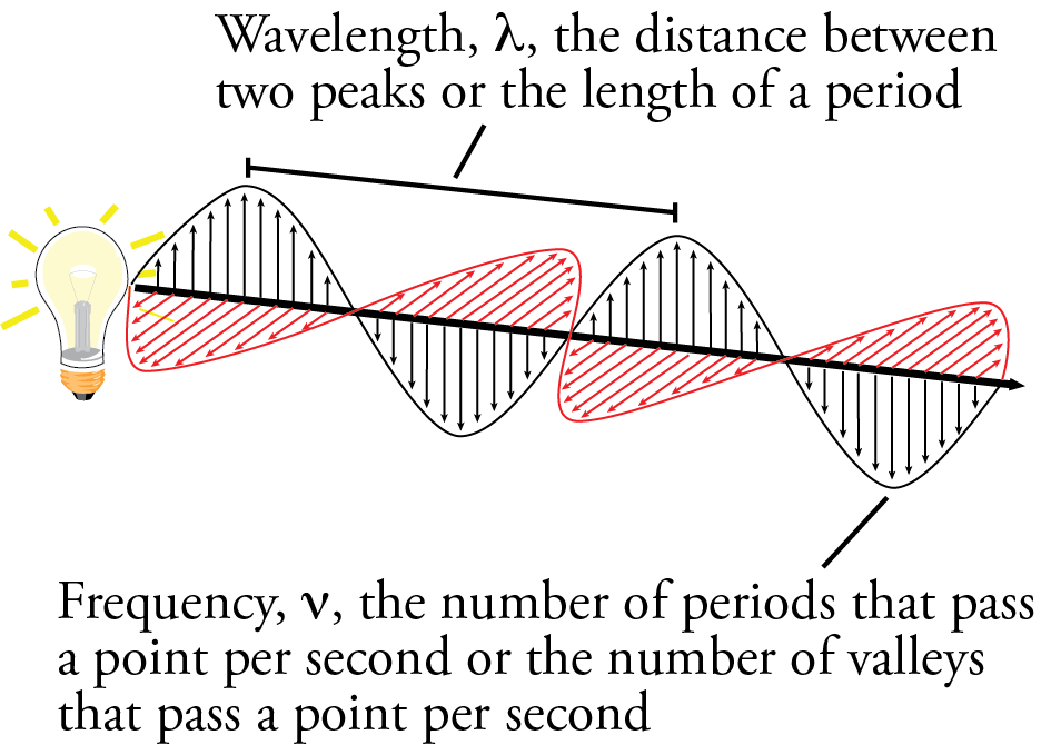 An image of an electromagnetic wave showing wavelength and frequency