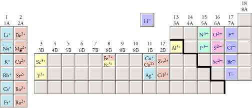 Image of a periodic table showing the charges on many of the monatomic ions: +1 for group 1, +2 for group 2, +3 for group 3, +2 or +3 for iron, +1 or +2 for copper, +1 for silver, +2 for zinc, +2 for cadmium, +3 for aluminum, -1 for hydrogen, -3 for nitrogen and phosphorus in group 15, -2 for oxygen, sulfur and selenium in group 16, and -1 for the halogens in group 17.