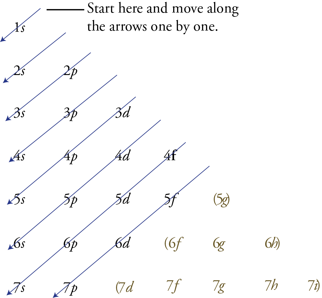 Image of the memory aid that allows you to determine the order of filling for the sublevels