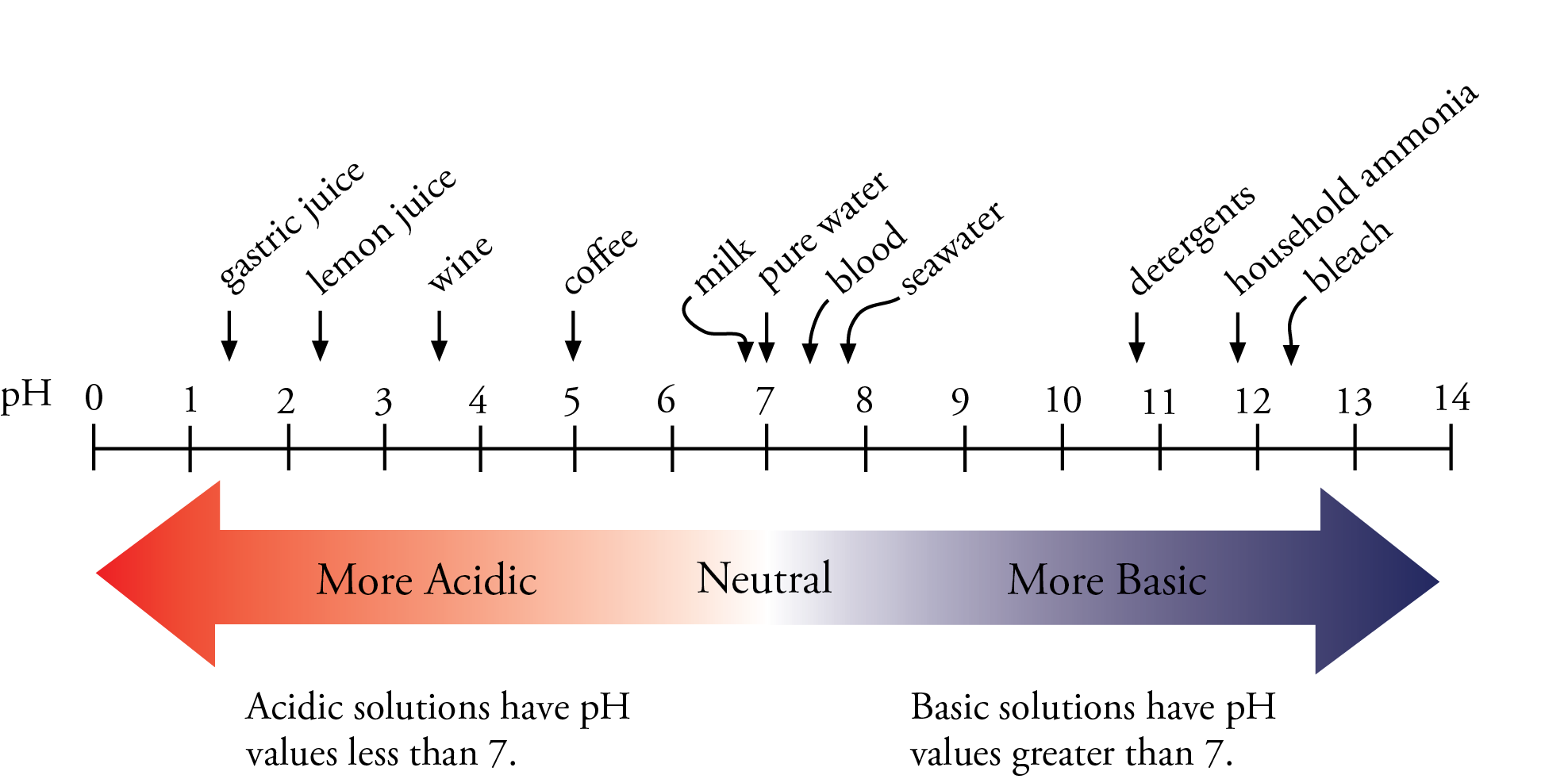 Image showing the pH scale with some examples