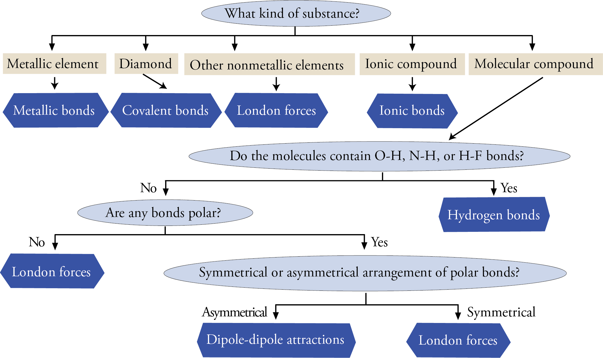 A different image showing the steps for identifying the types of attractions for substances