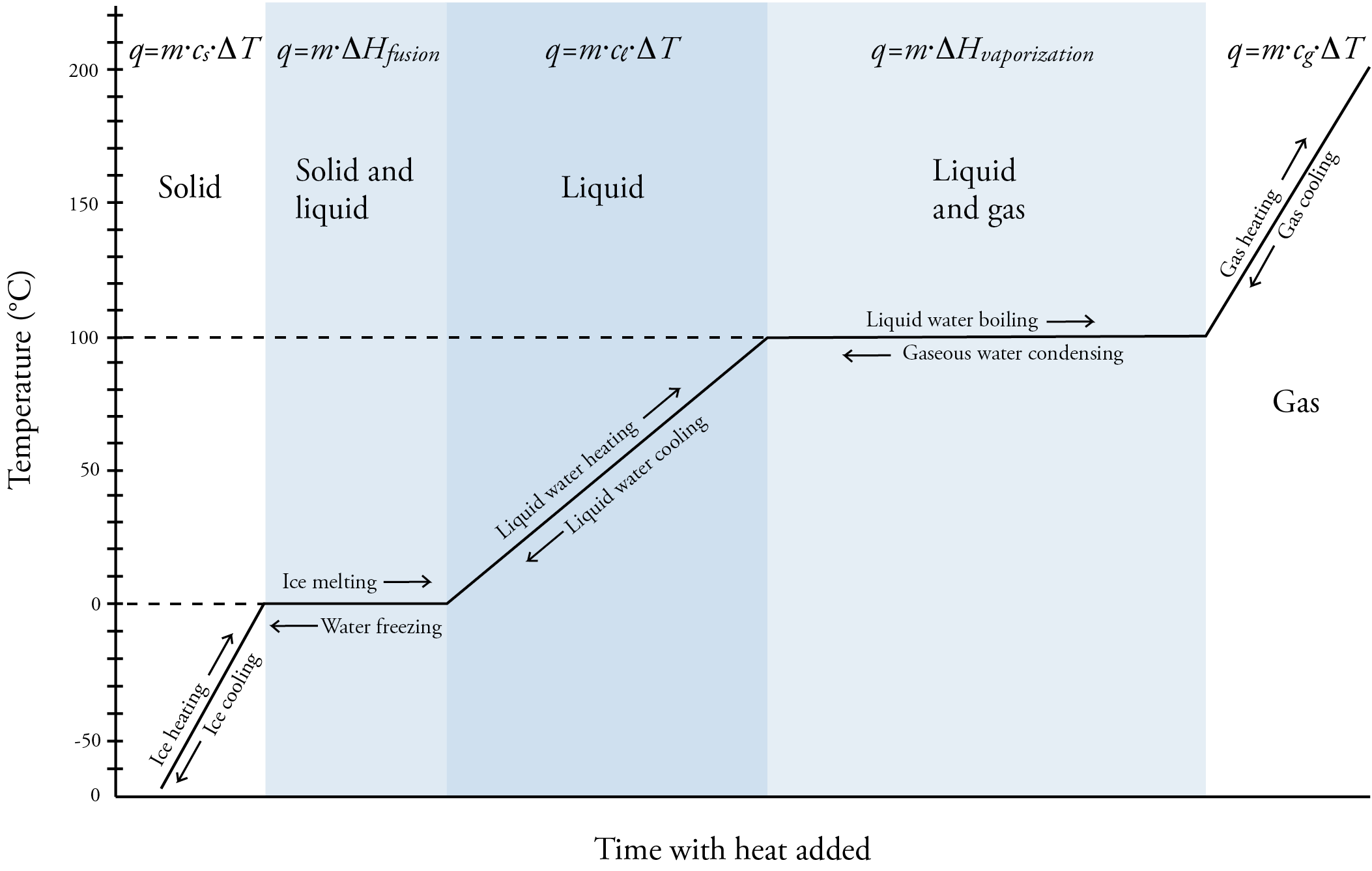 Image of the heating curve of water